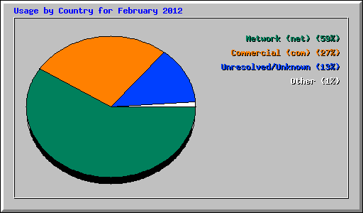 Usage by Country for February 2012