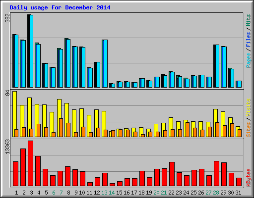 Daily usage for December 2014