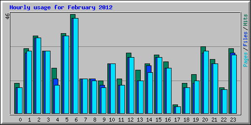 Hourly usage for February 2012