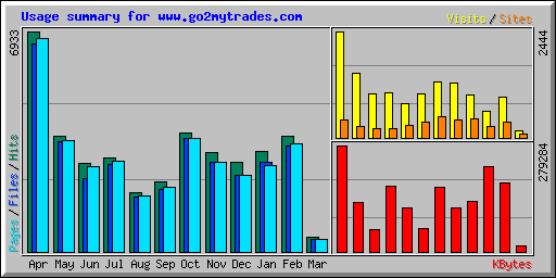 Usage summary for www.go2mytrades.com
